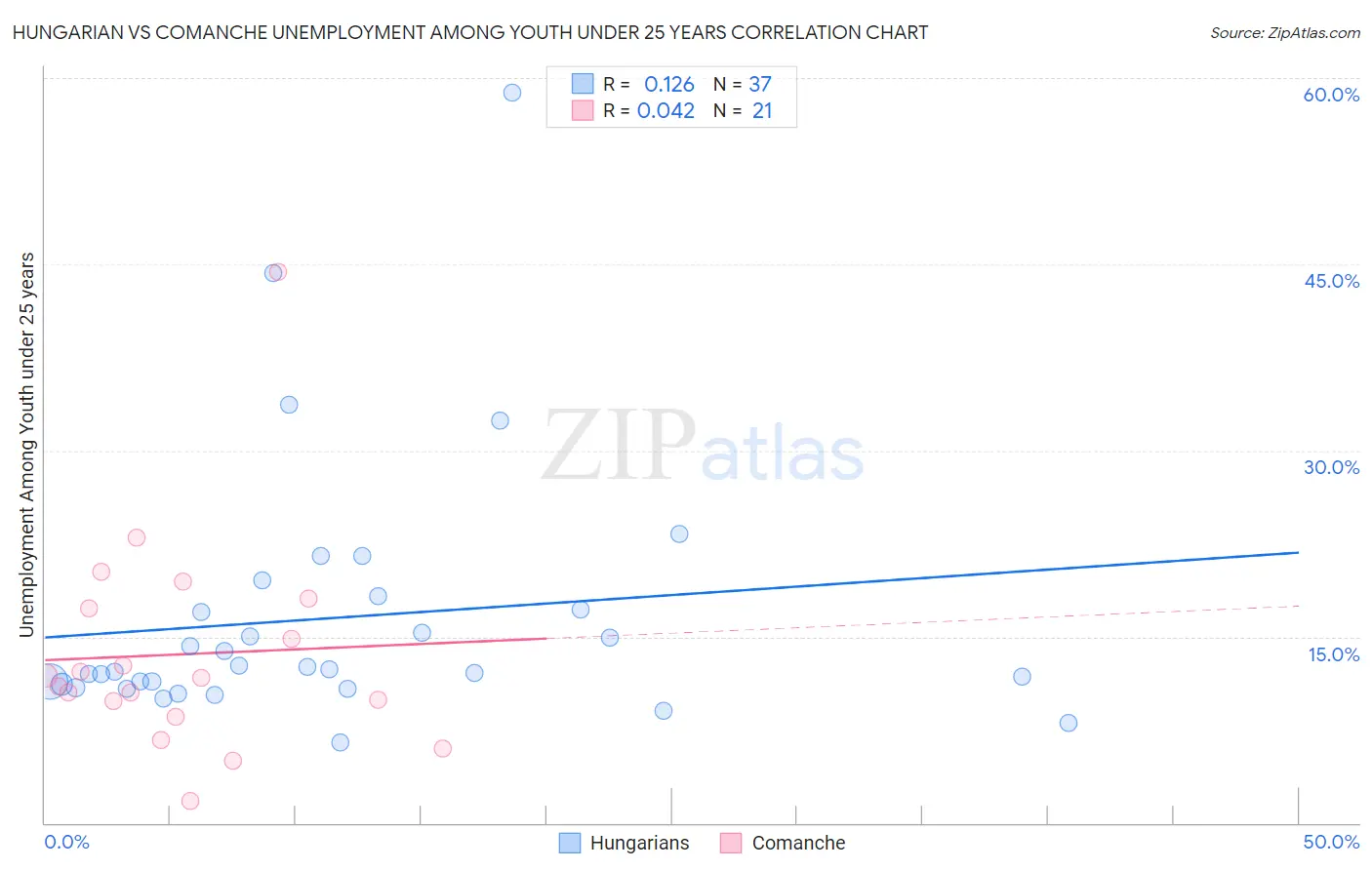 Hungarian vs Comanche Unemployment Among Youth under 25 years