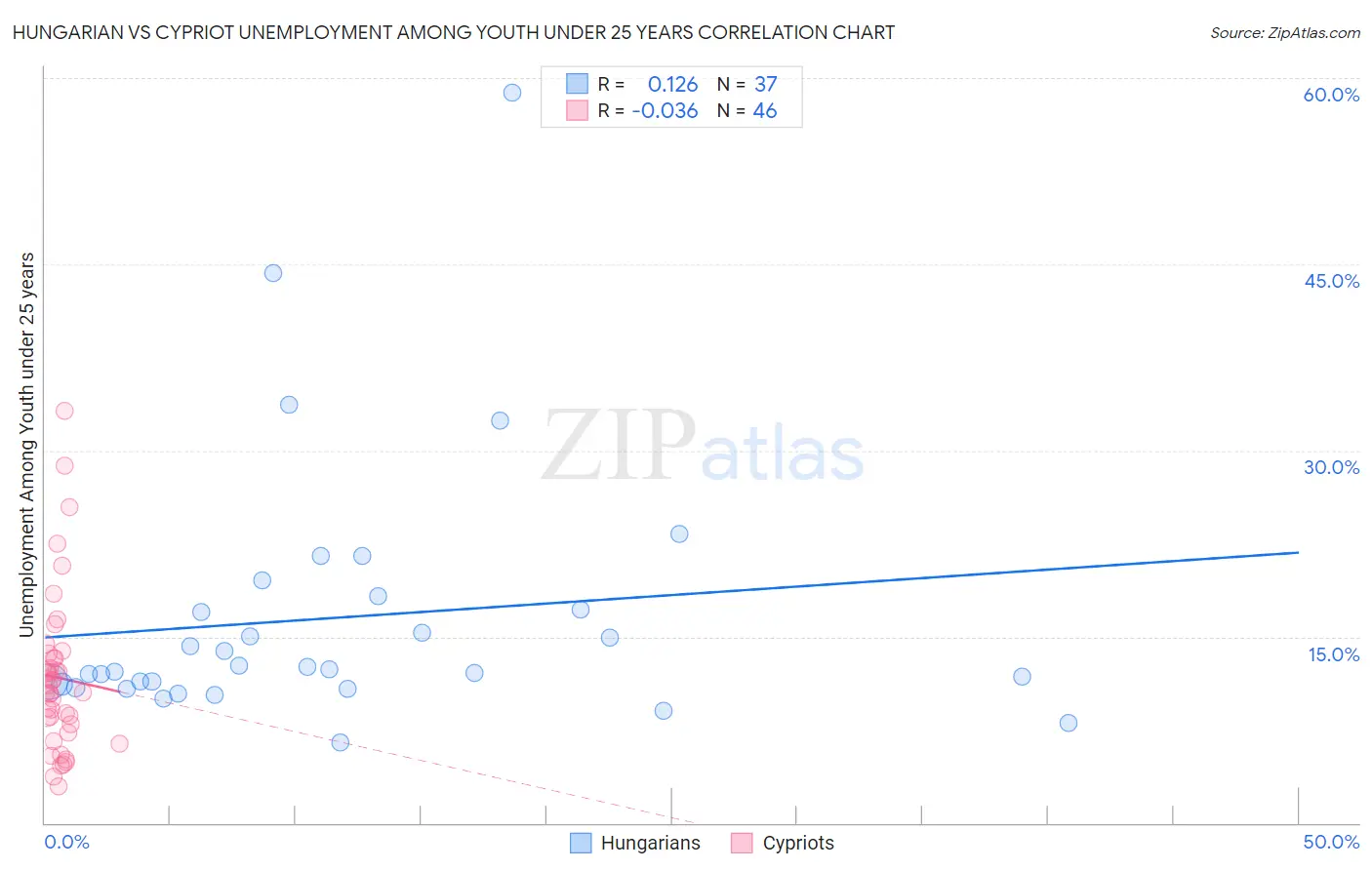 Hungarian vs Cypriot Unemployment Among Youth under 25 years