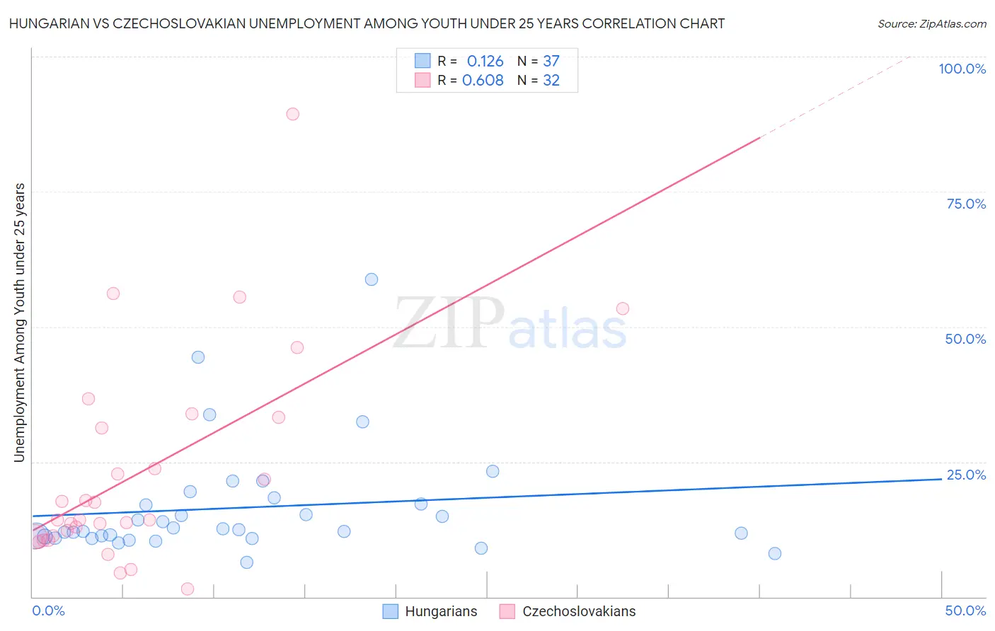 Hungarian vs Czechoslovakian Unemployment Among Youth under 25 years
