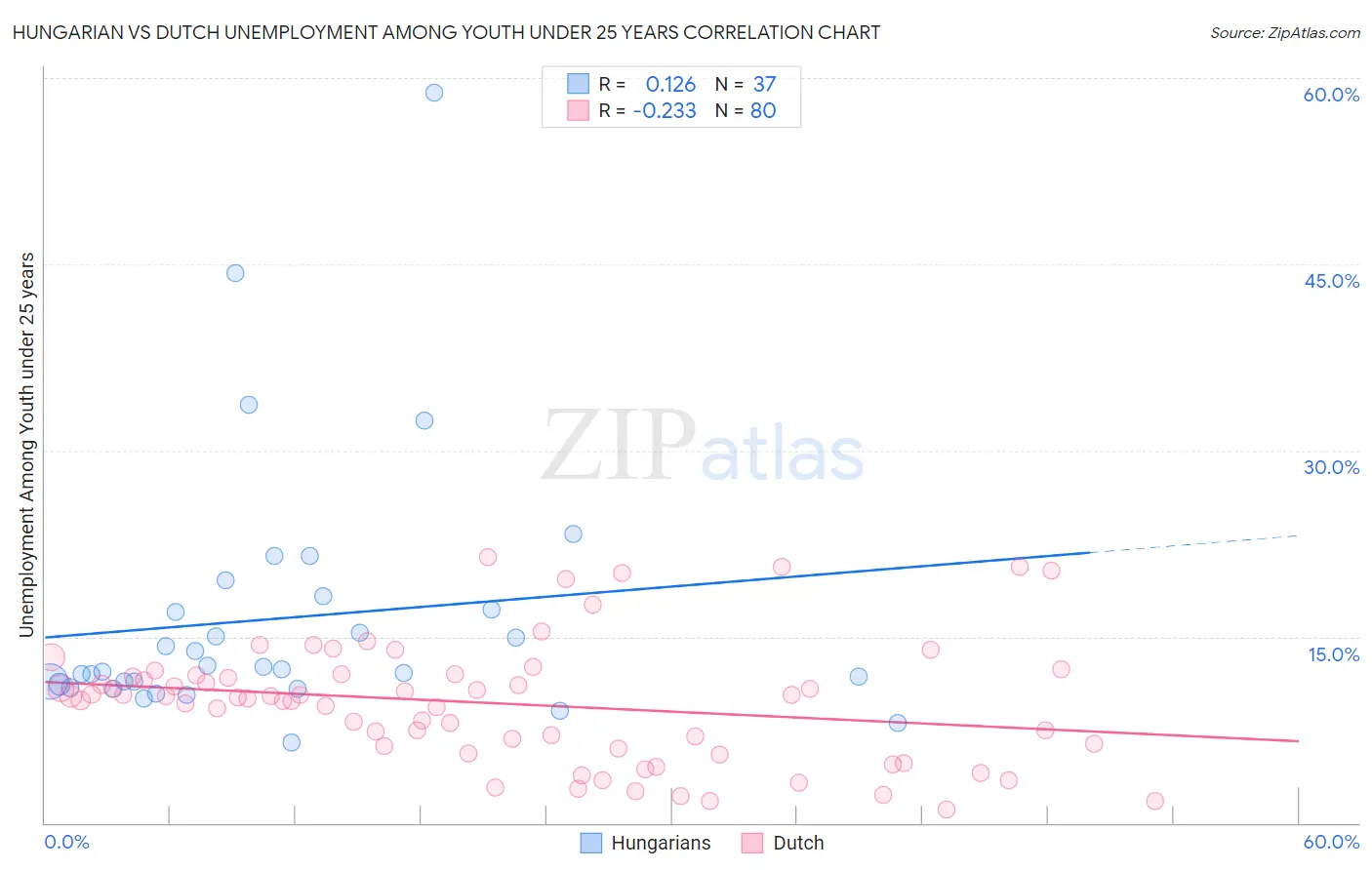 Hungarian vs Dutch Unemployment Among Youth under 25 years