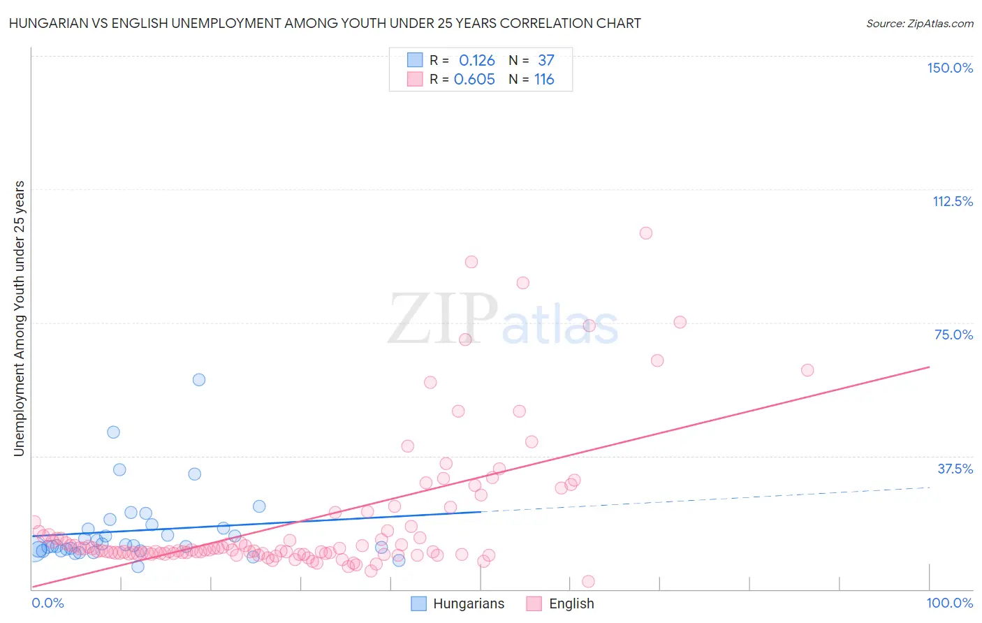 Hungarian vs English Unemployment Among Youth under 25 years
