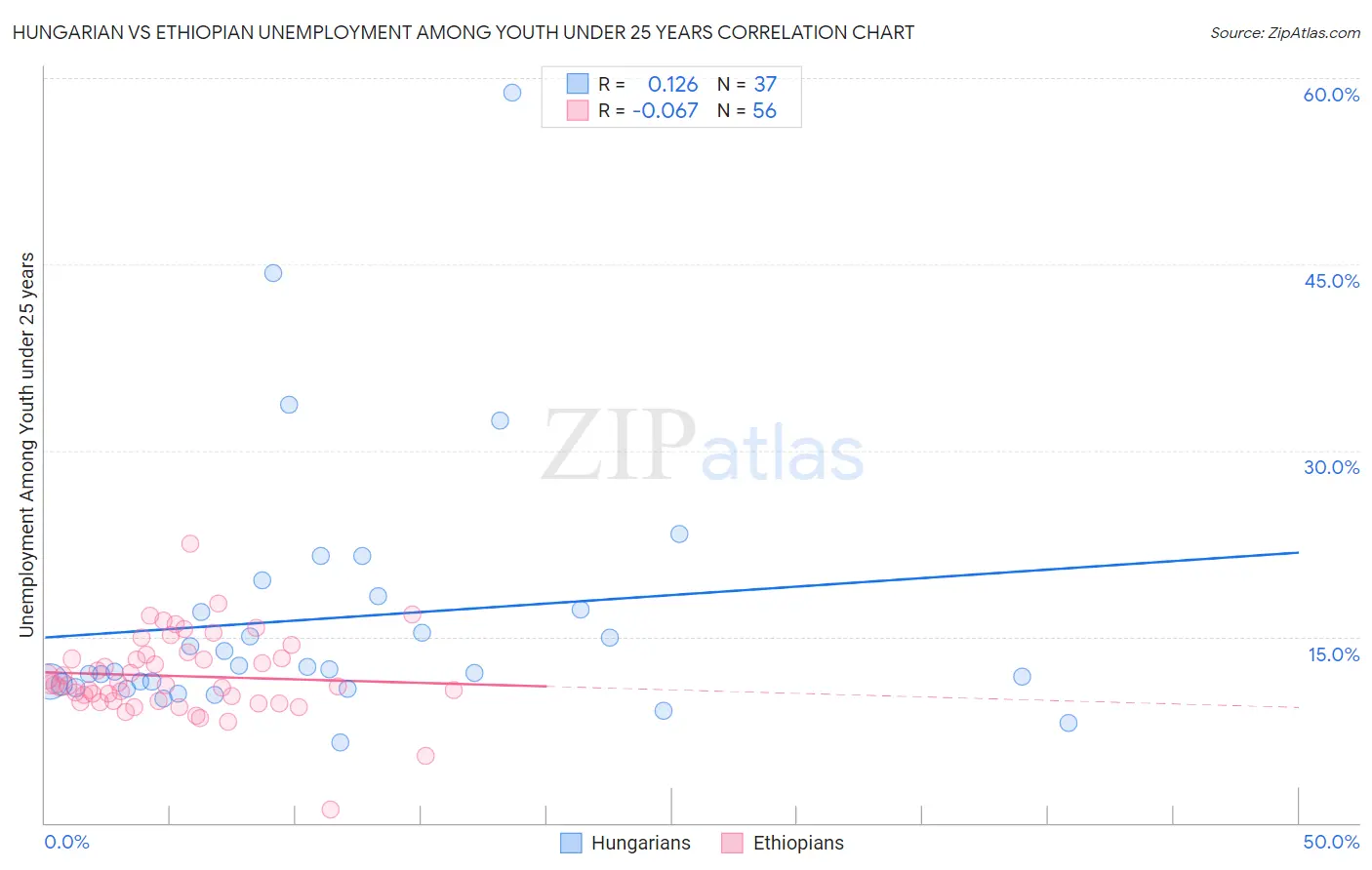 Hungarian vs Ethiopian Unemployment Among Youth under 25 years