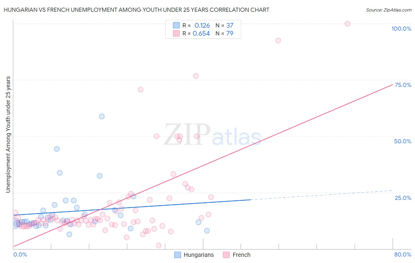 Hungarian vs French Unemployment Among Youth under 25 years