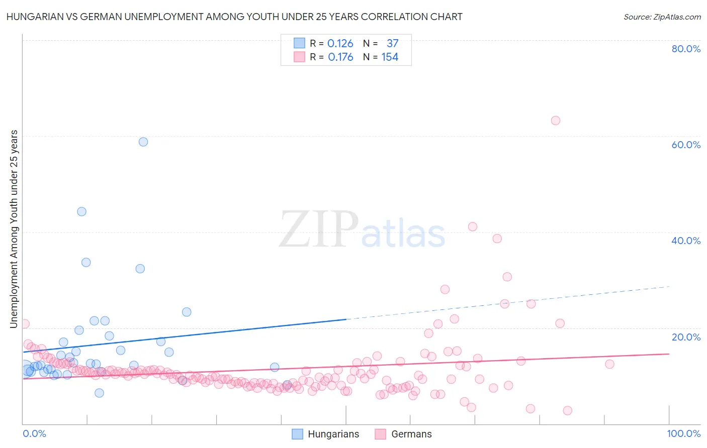 Hungarian vs German Unemployment Among Youth under 25 years