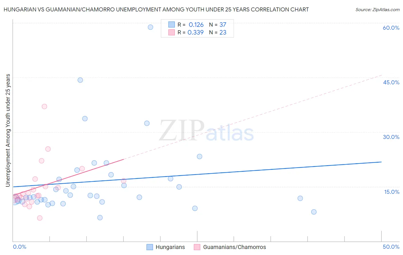 Hungarian vs Guamanian/Chamorro Unemployment Among Youth under 25 years