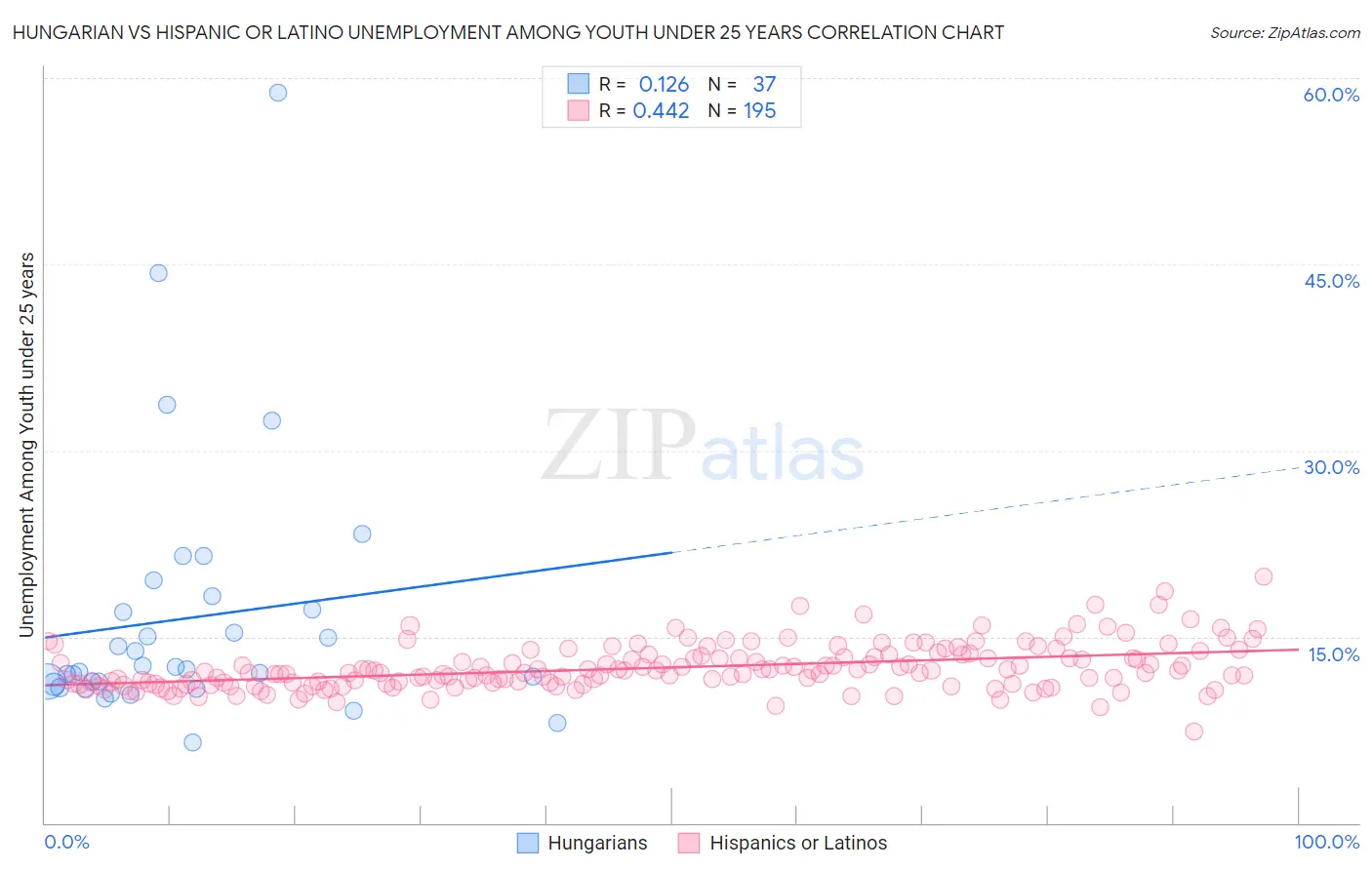 Hungarian vs Hispanic or Latino Unemployment Among Youth under 25 years