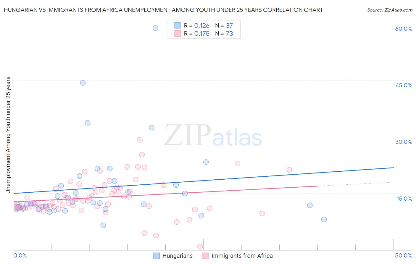 Hungarian vs Immigrants from Africa Unemployment Among Youth under 25 years