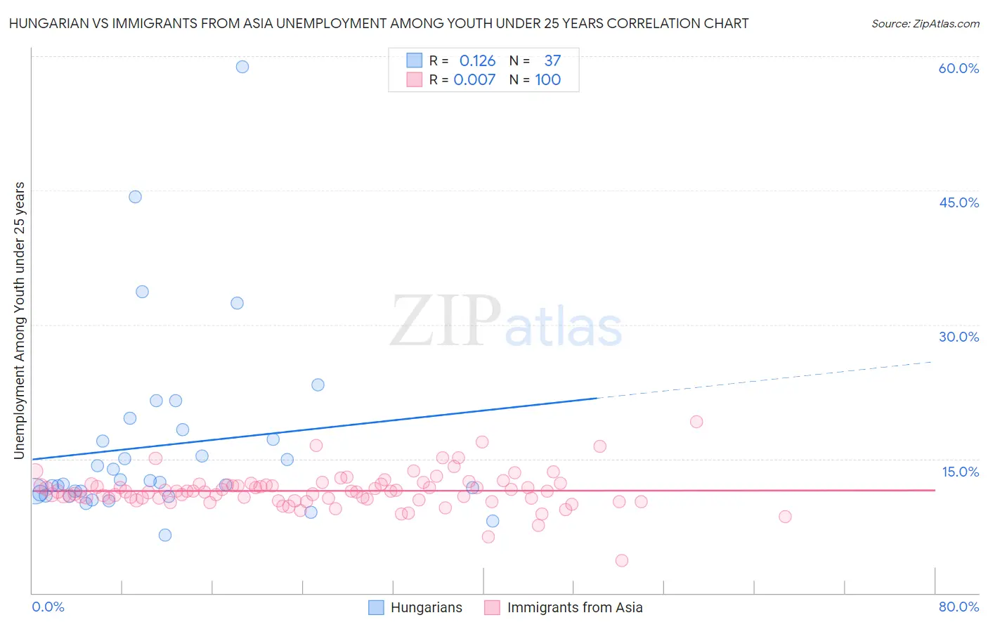 Hungarian vs Immigrants from Asia Unemployment Among Youth under 25 years