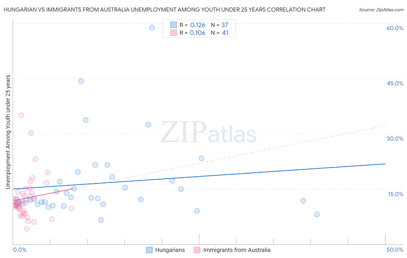 Hungarian vs Immigrants from Australia Unemployment Among Youth under 25 years