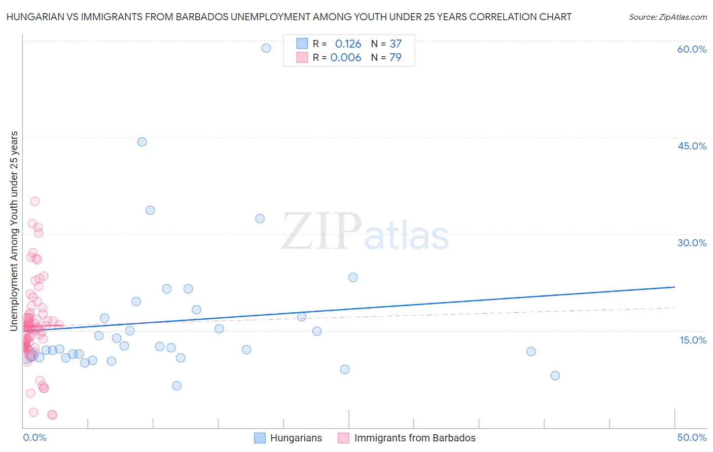 Hungarian vs Immigrants from Barbados Unemployment Among Youth under 25 years