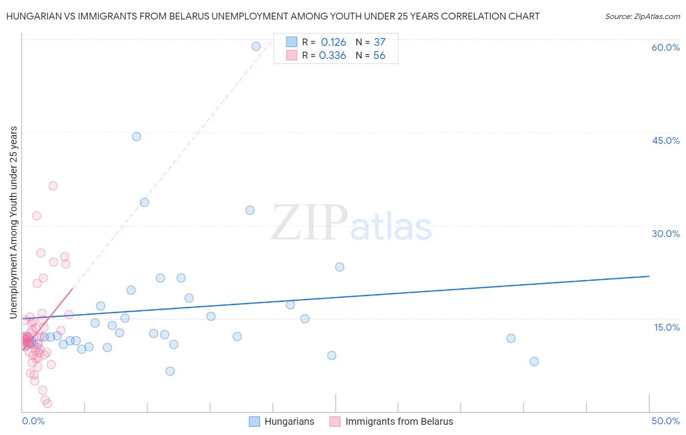 Hungarian vs Immigrants from Belarus Unemployment Among Youth under 25 years