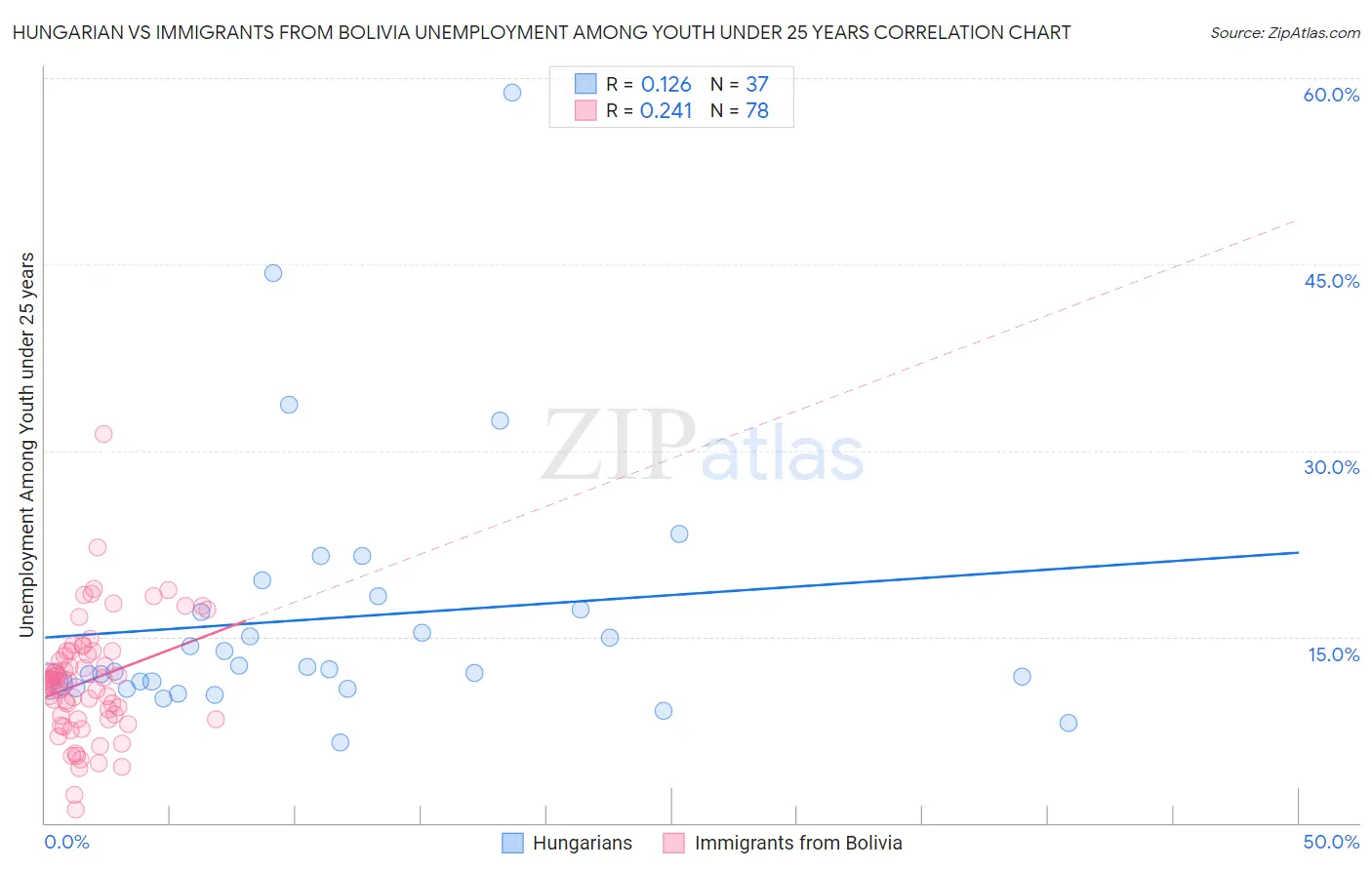 Hungarian vs Immigrants from Bolivia Unemployment Among Youth under 25 years