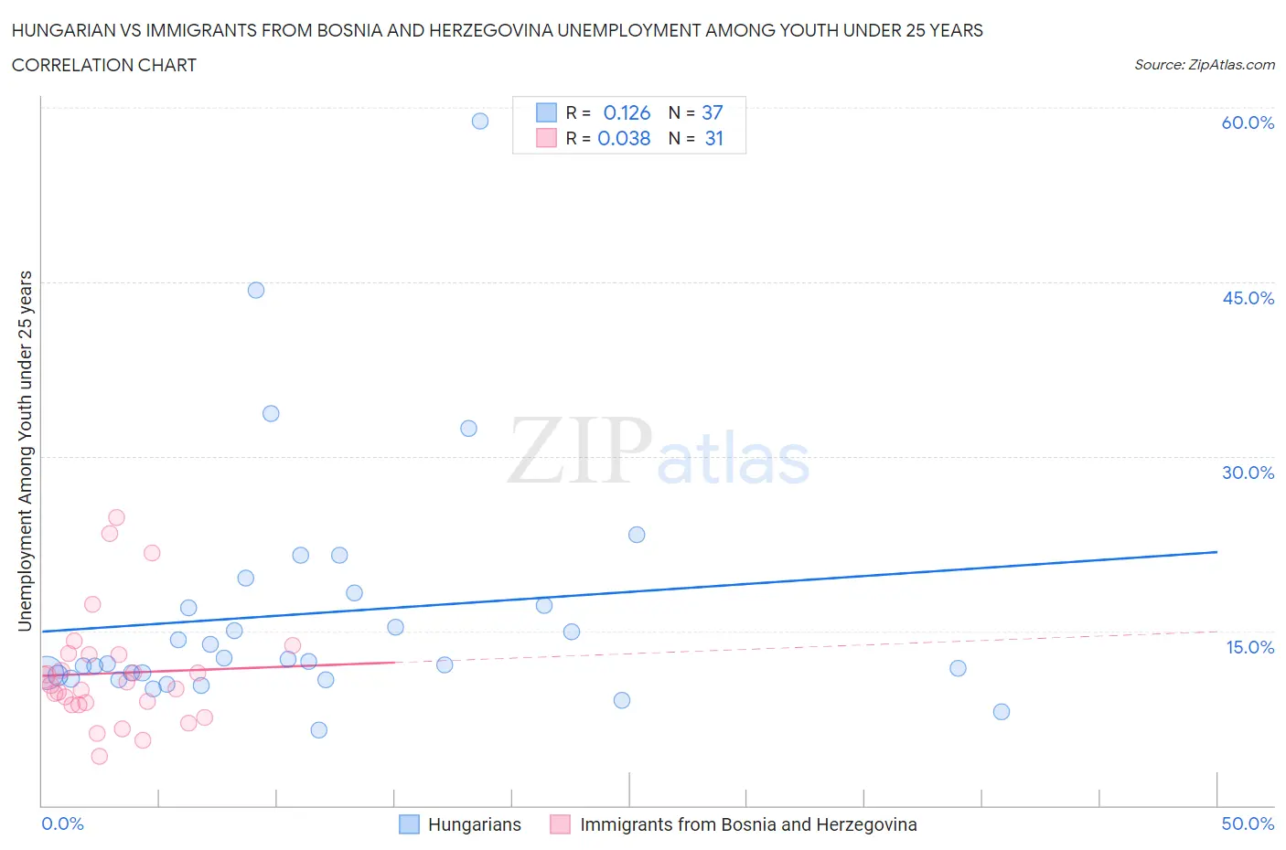 Hungarian vs Immigrants from Bosnia and Herzegovina Unemployment Among Youth under 25 years