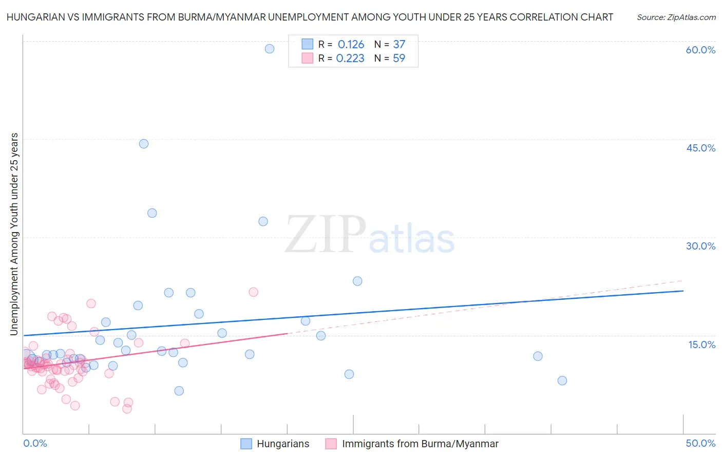 Hungarian vs Immigrants from Burma/Myanmar Unemployment Among Youth under 25 years