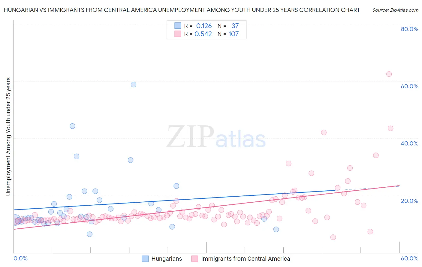 Hungarian vs Immigrants from Central America Unemployment Among Youth under 25 years