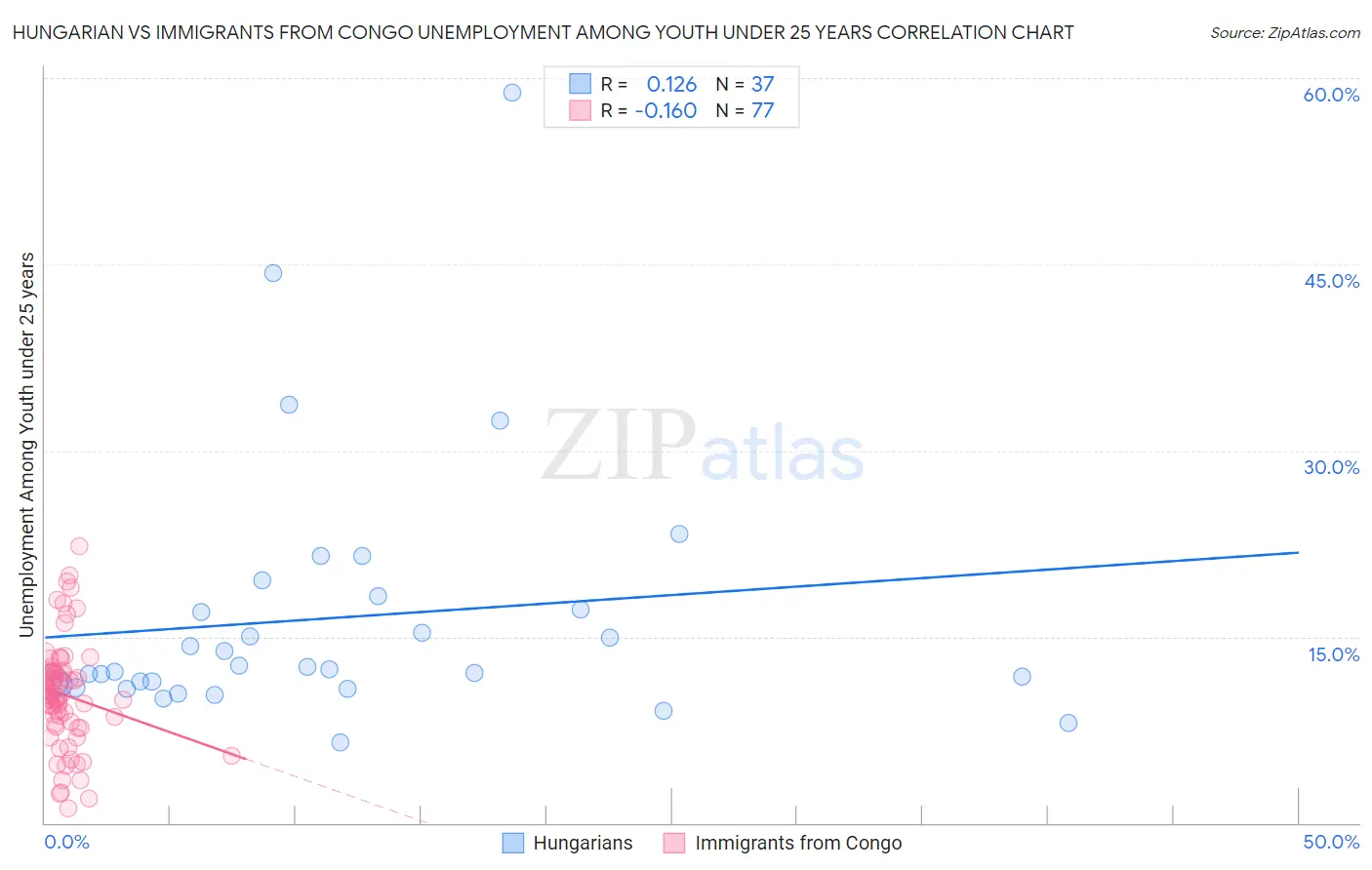 Hungarian vs Immigrants from Congo Unemployment Among Youth under 25 years