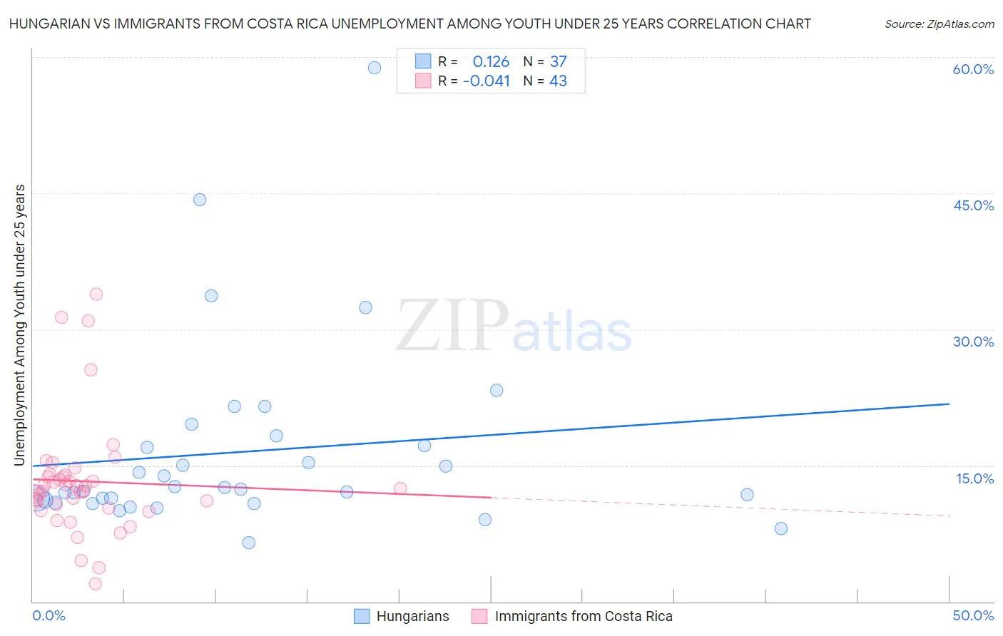 Hungarian vs Immigrants from Costa Rica Unemployment Among Youth under 25 years