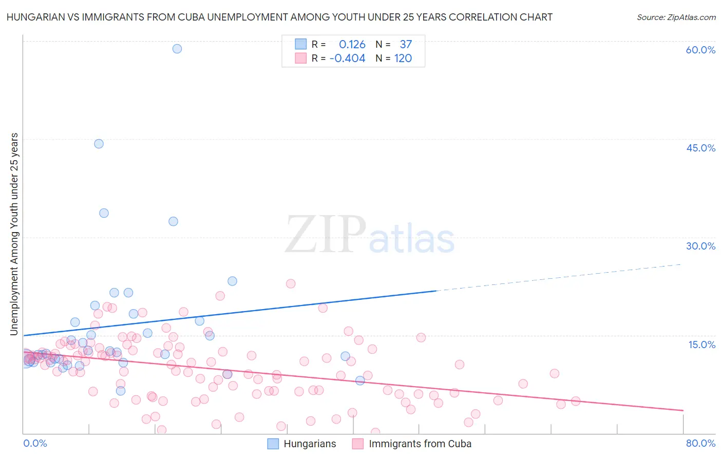 Hungarian vs Immigrants from Cuba Unemployment Among Youth under 25 years