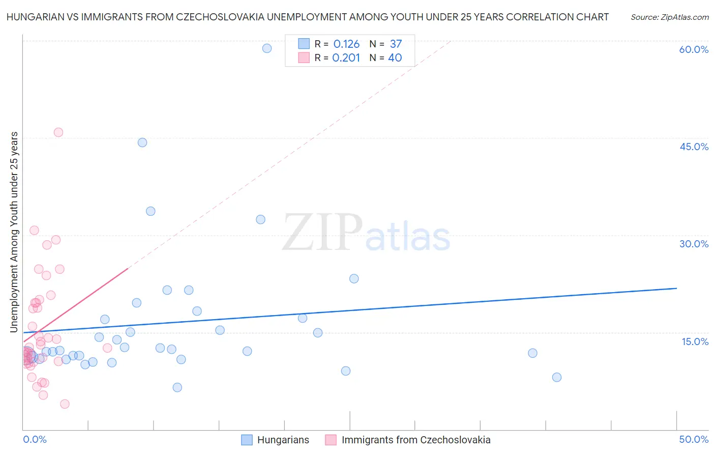 Hungarian vs Immigrants from Czechoslovakia Unemployment Among Youth under 25 years
