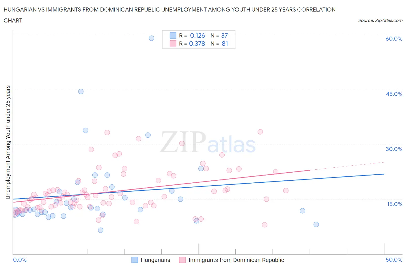 Hungarian vs Immigrants from Dominican Republic Unemployment Among Youth under 25 years