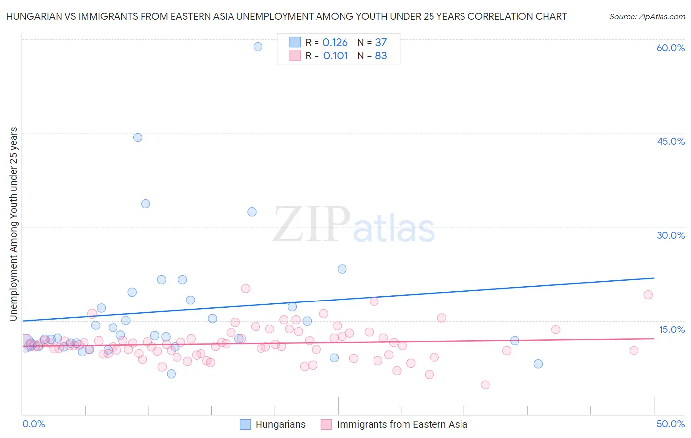 Hungarian vs Immigrants from Eastern Asia Unemployment Among Youth under 25 years
