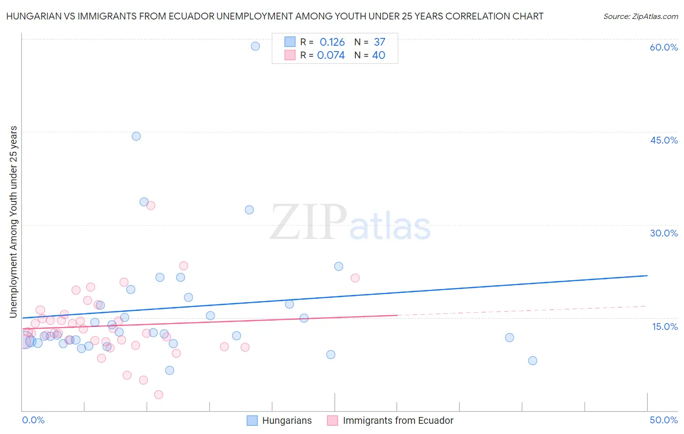 Hungarian vs Immigrants from Ecuador Unemployment Among Youth under 25 years