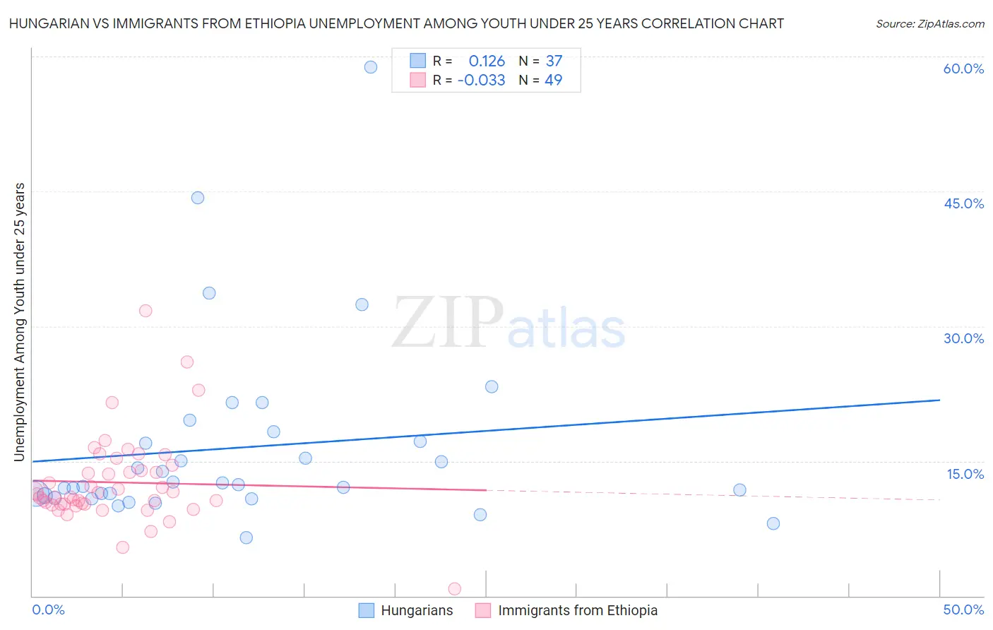 Hungarian vs Immigrants from Ethiopia Unemployment Among Youth under 25 years
