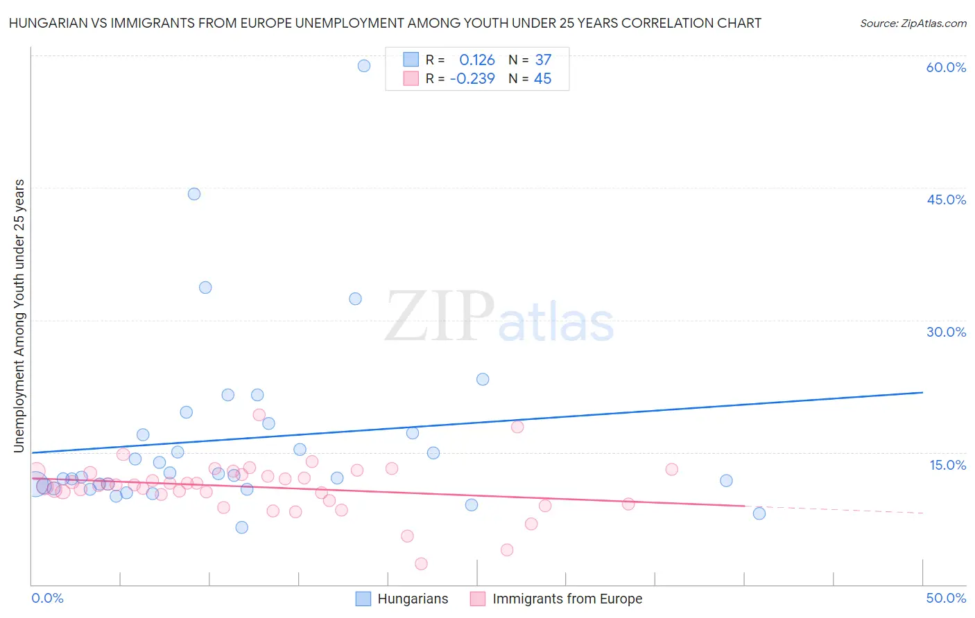 Hungarian vs Immigrants from Europe Unemployment Among Youth under 25 years