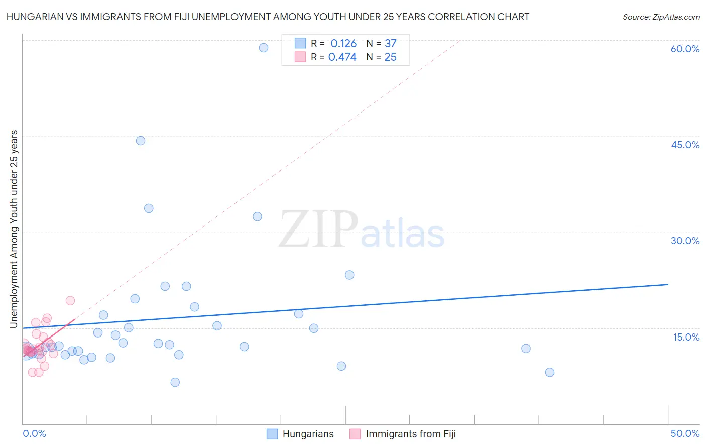 Hungarian vs Immigrants from Fiji Unemployment Among Youth under 25 years