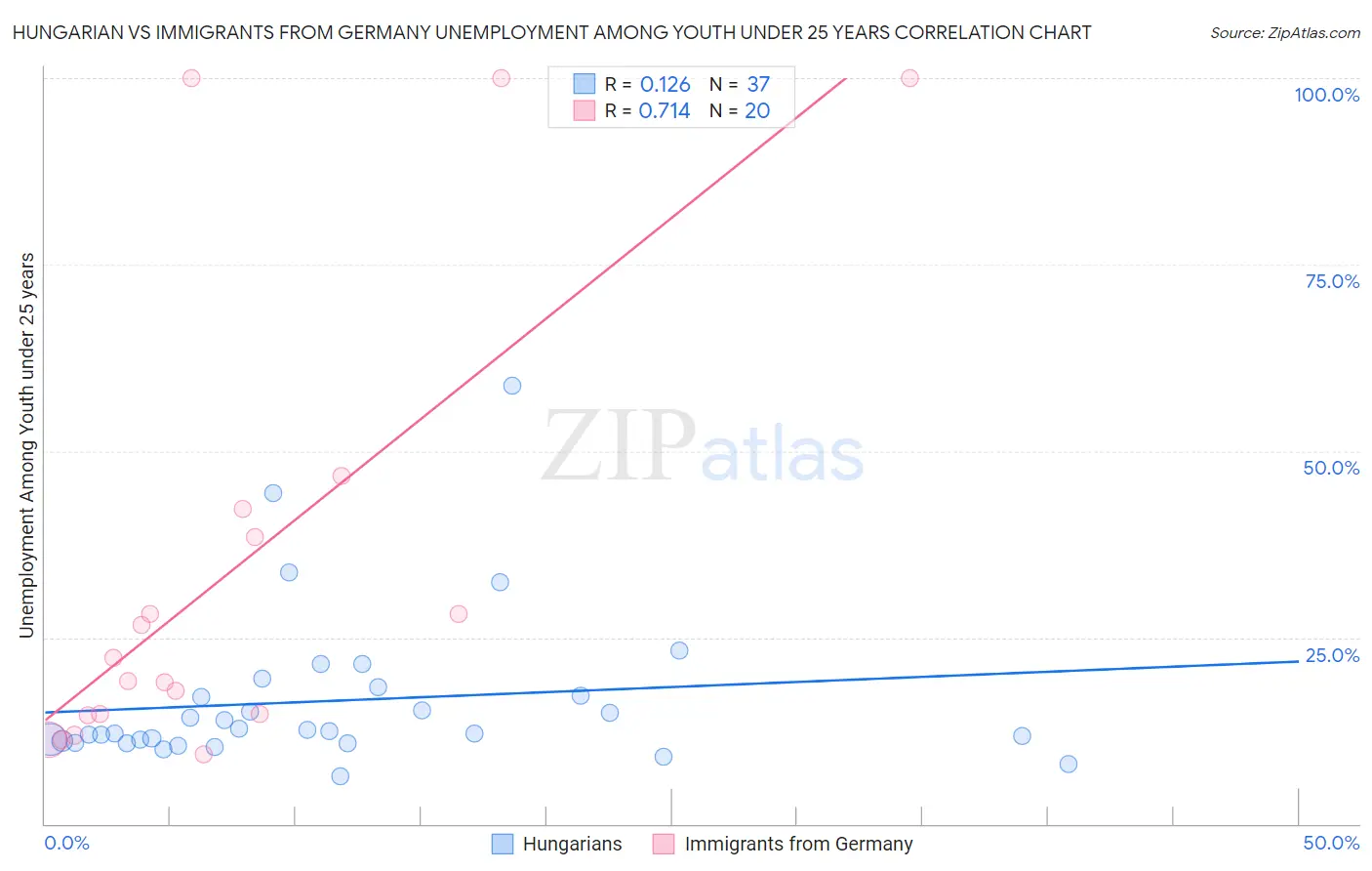 Hungarian vs Immigrants from Germany Unemployment Among Youth under 25 years