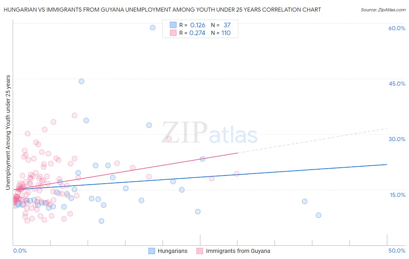 Hungarian vs Immigrants from Guyana Unemployment Among Youth under 25 years