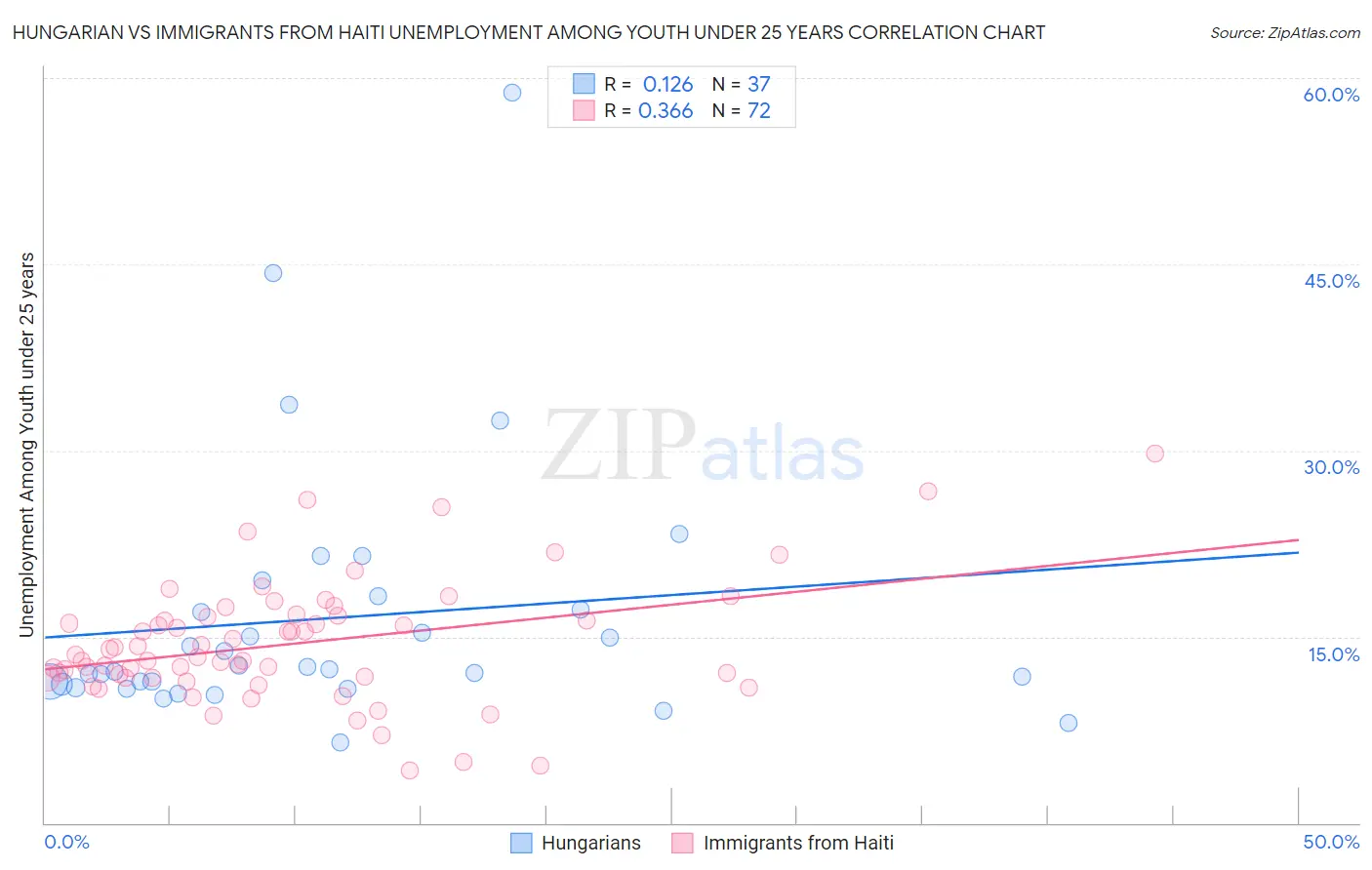 Hungarian vs Immigrants from Haiti Unemployment Among Youth under 25 years