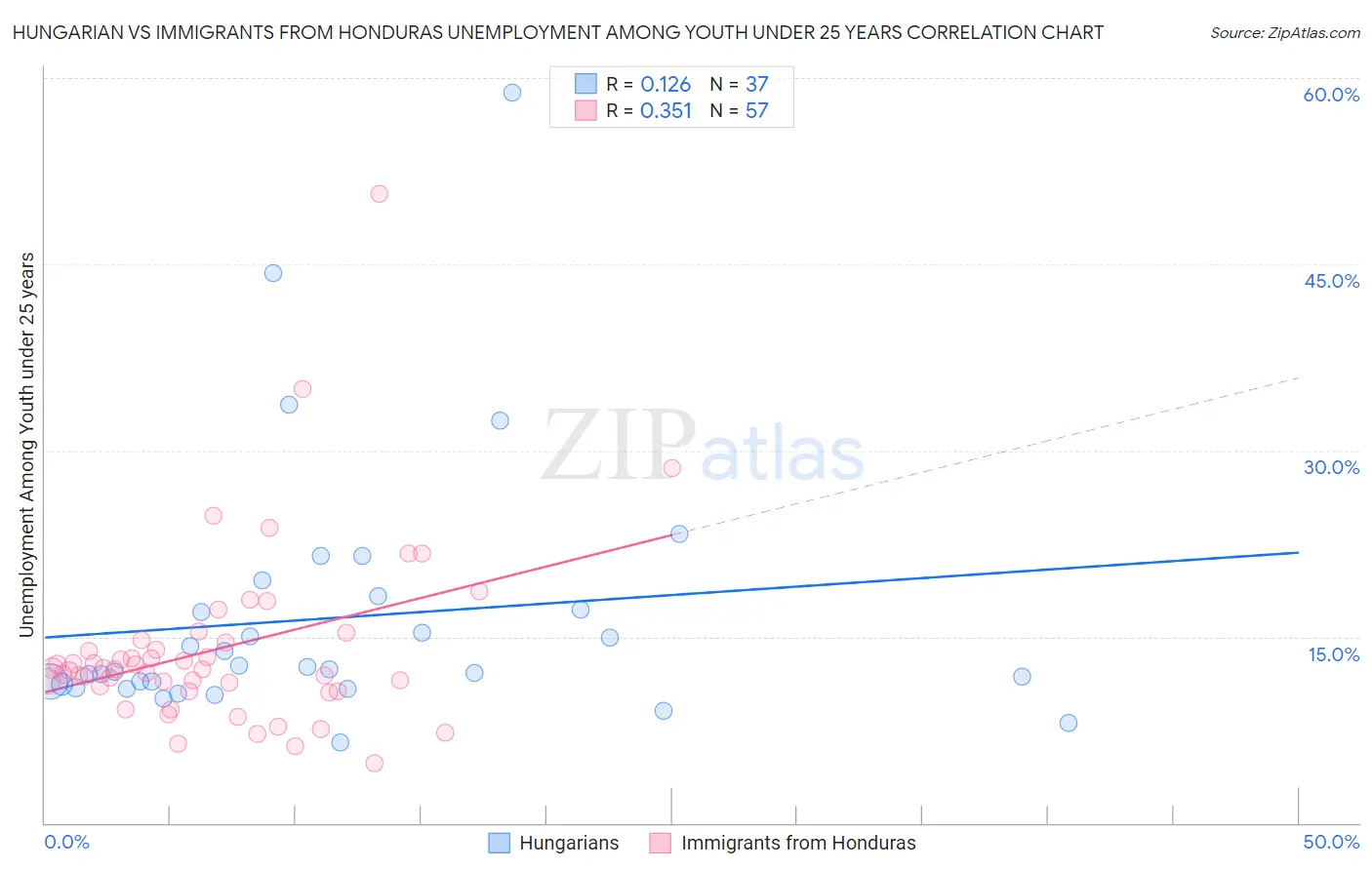 Hungarian vs Immigrants from Honduras Unemployment Among Youth under 25 years
