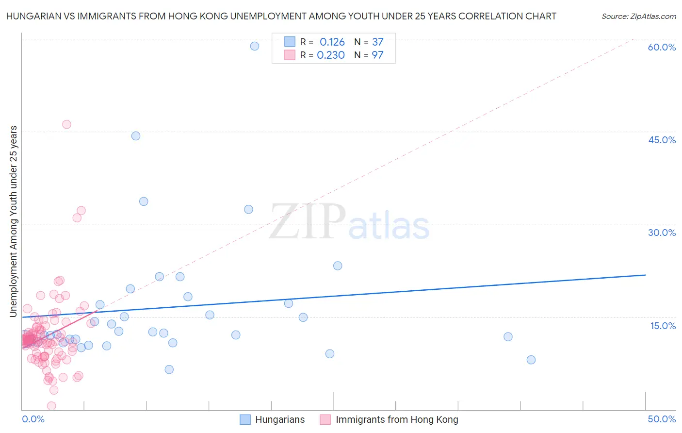 Hungarian vs Immigrants from Hong Kong Unemployment Among Youth under 25 years