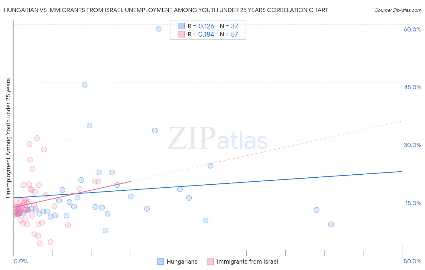 Hungarian vs Immigrants from Israel Unemployment Among Youth under 25 years