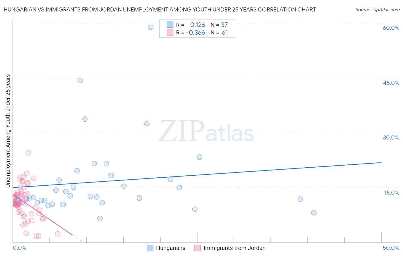 Hungarian vs Immigrants from Jordan Unemployment Among Youth under 25 years