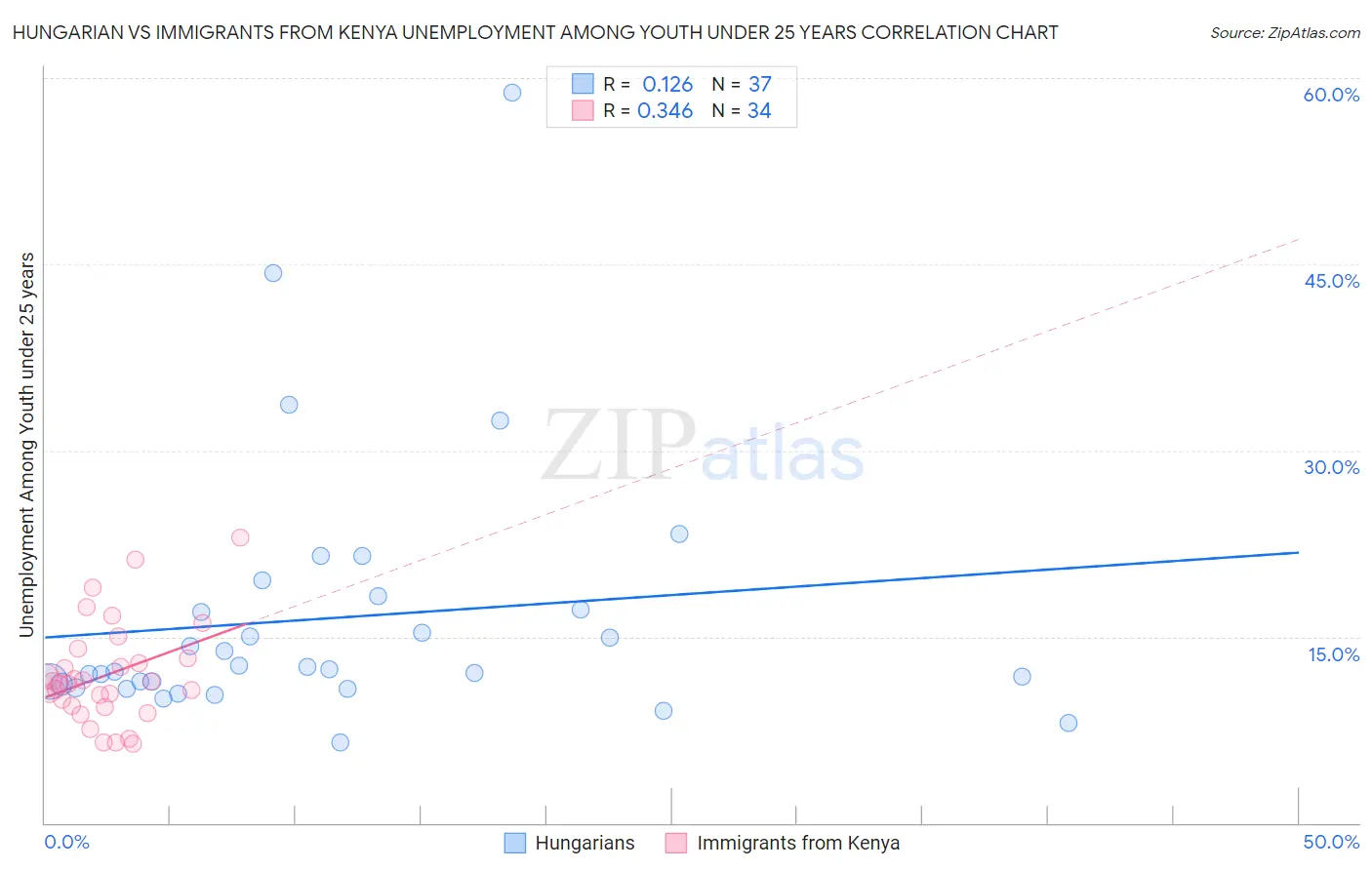 Hungarian vs Immigrants from Kenya Unemployment Among Youth under 25 years