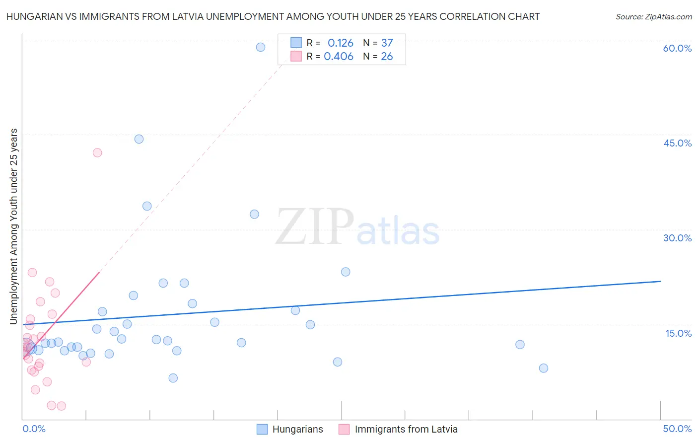 Hungarian vs Immigrants from Latvia Unemployment Among Youth under 25 years