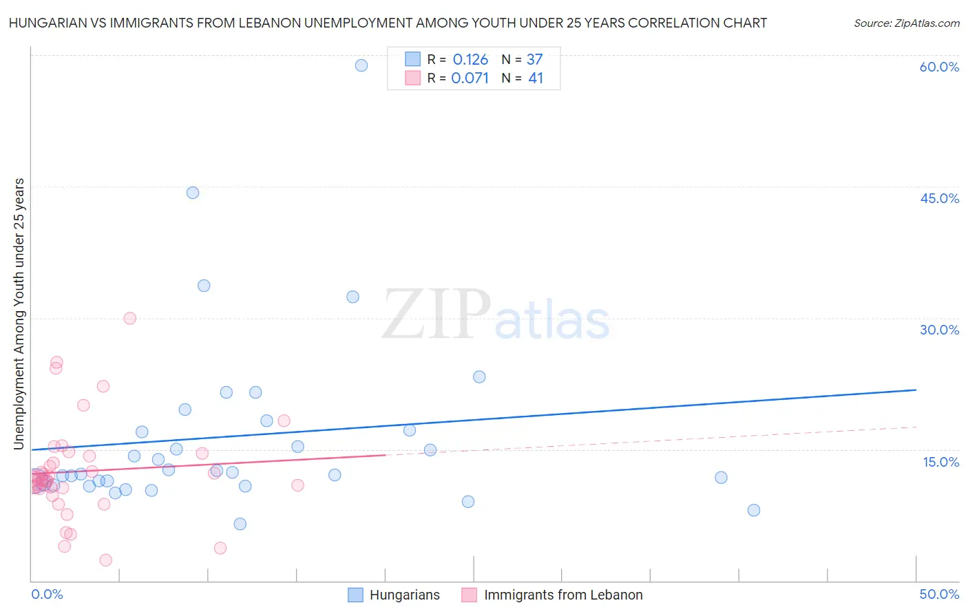 Hungarian vs Immigrants from Lebanon Unemployment Among Youth under 25 years