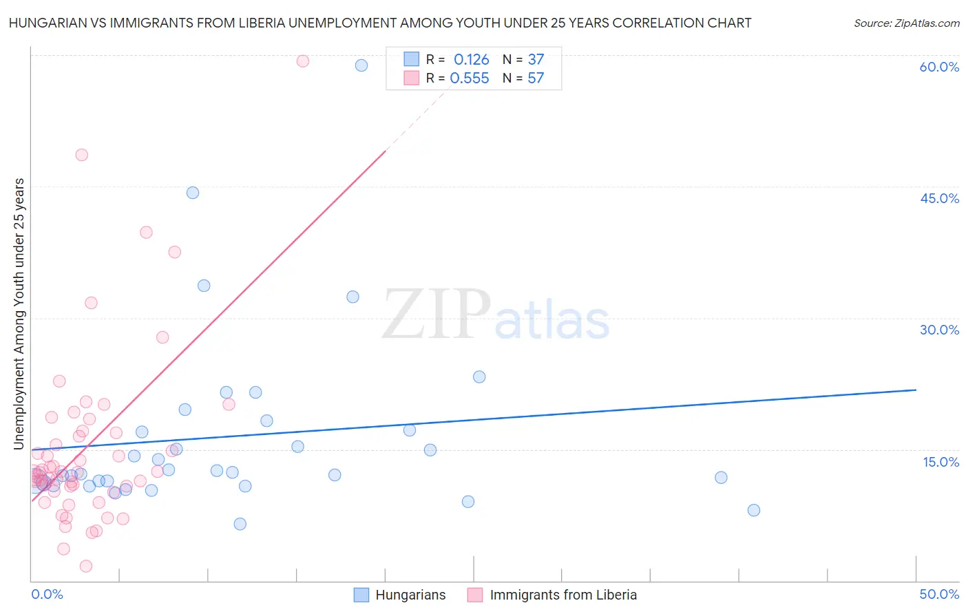 Hungarian vs Immigrants from Liberia Unemployment Among Youth under 25 years