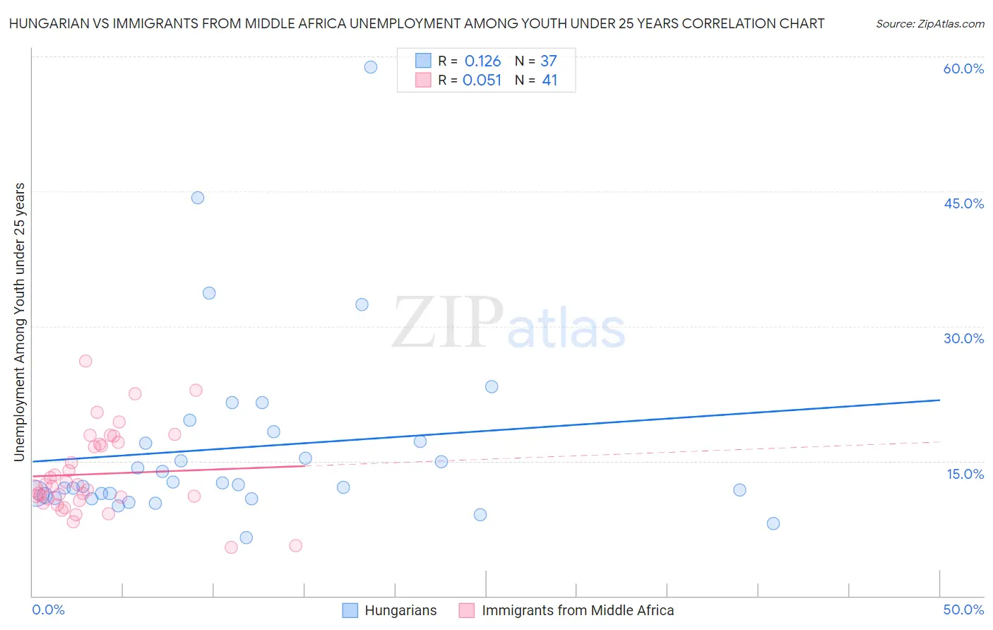 Hungarian vs Immigrants from Middle Africa Unemployment Among Youth under 25 years