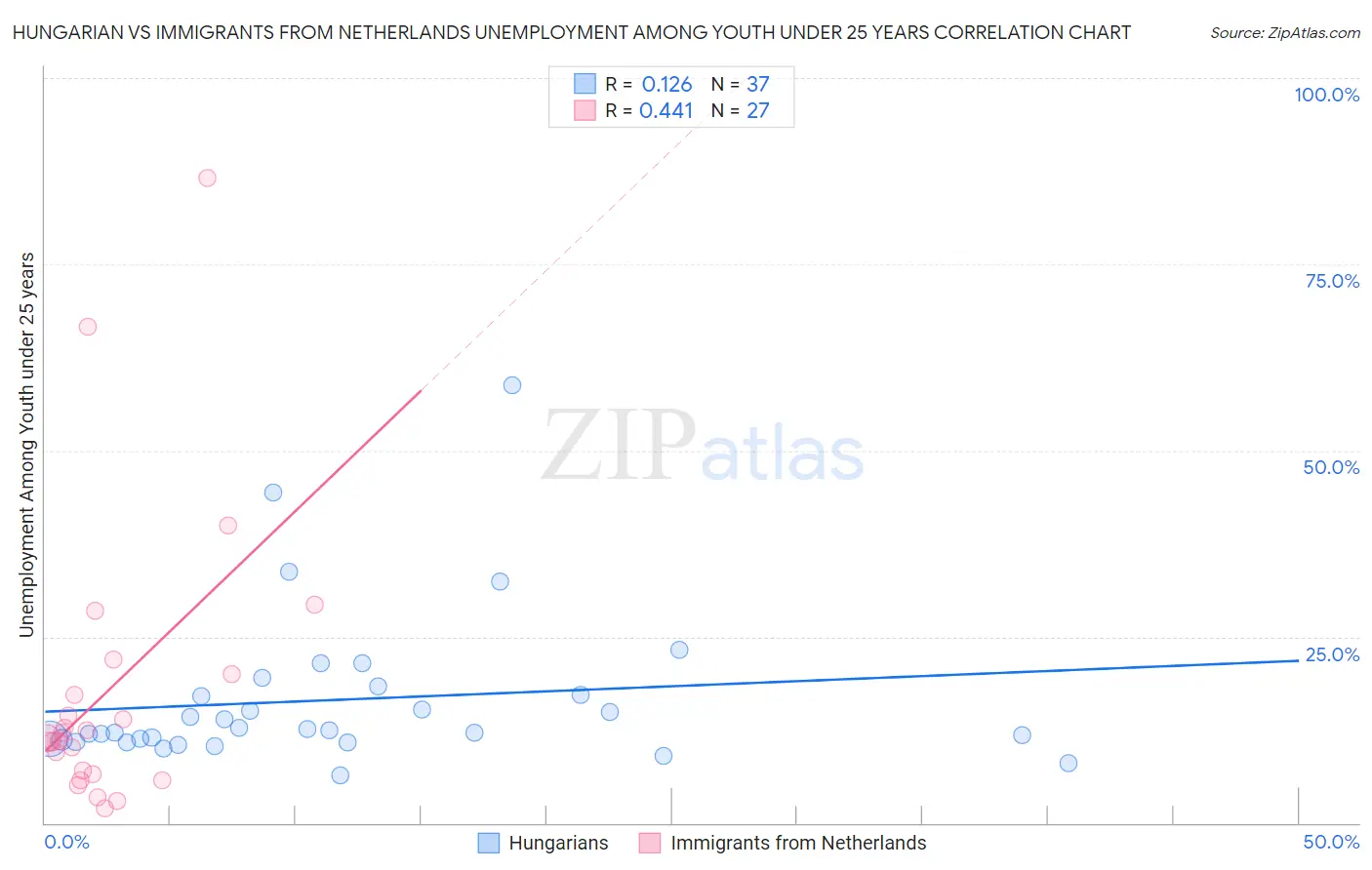 Hungarian vs Immigrants from Netherlands Unemployment Among Youth under 25 years