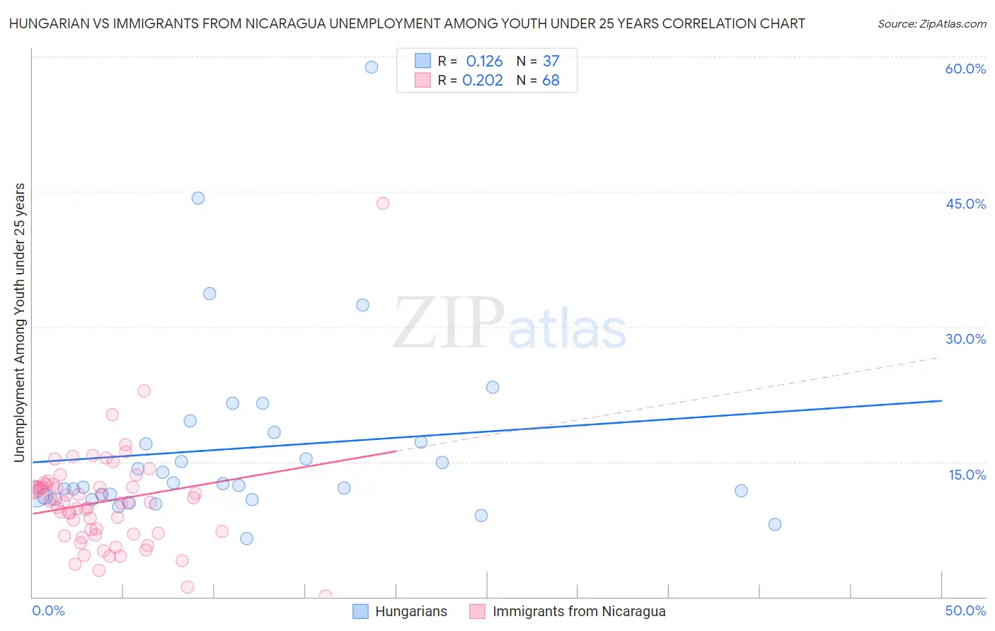 Hungarian vs Immigrants from Nicaragua Unemployment Among Youth under 25 years