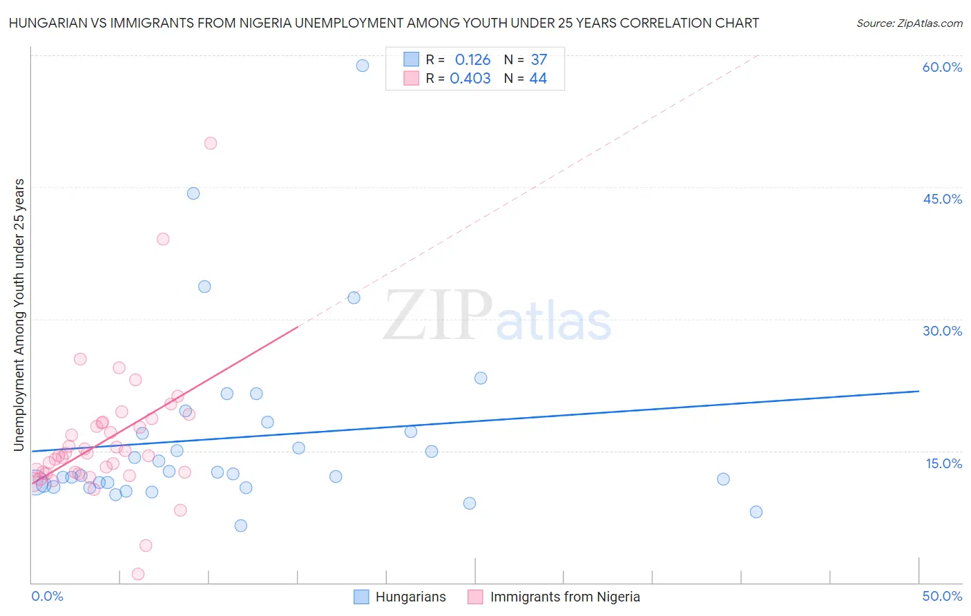 Hungarian vs Immigrants from Nigeria Unemployment Among Youth under 25 years