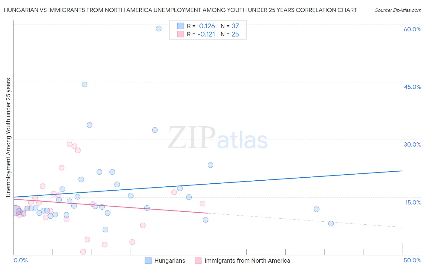 Hungarian vs Immigrants from North America Unemployment Among Youth under 25 years