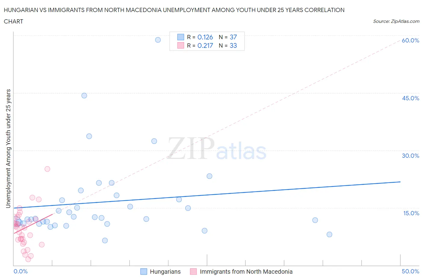 Hungarian vs Immigrants from North Macedonia Unemployment Among Youth under 25 years