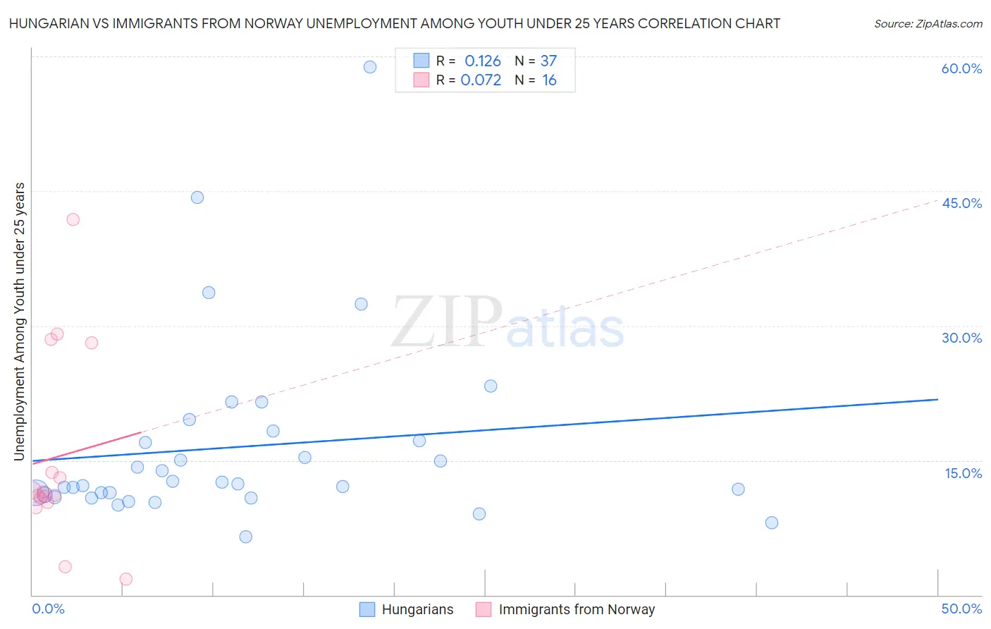 Hungarian vs Immigrants from Norway Unemployment Among Youth under 25 years