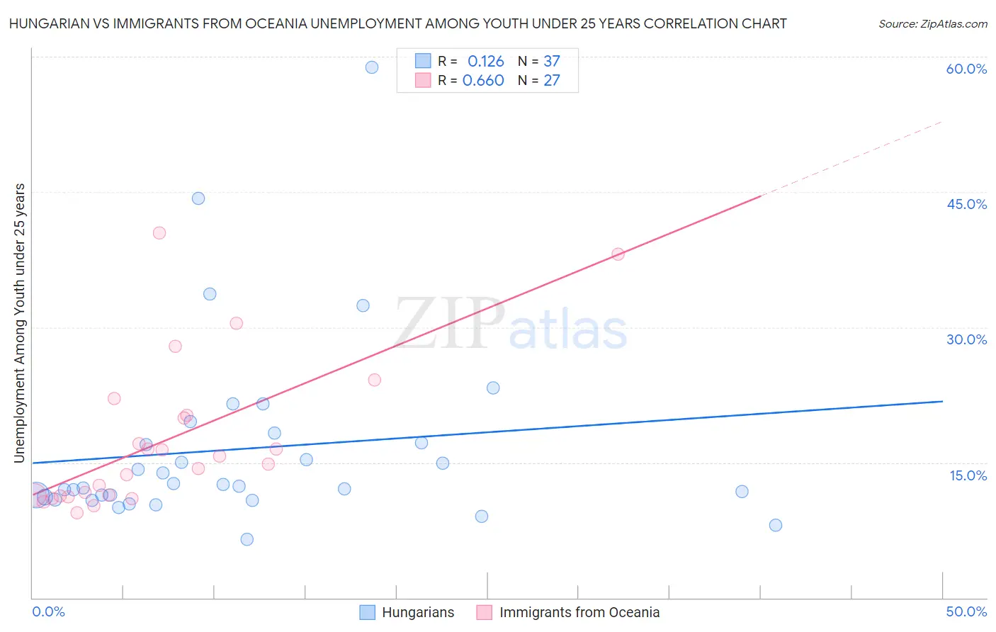 Hungarian vs Immigrants from Oceania Unemployment Among Youth under 25 years