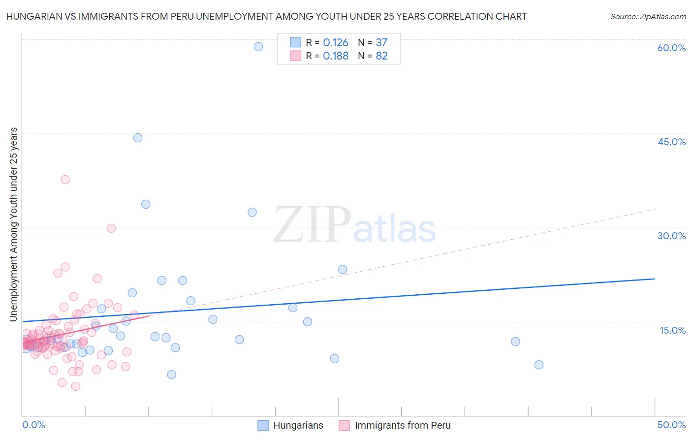 Hungarian vs Immigrants from Peru Unemployment Among Youth under 25 years