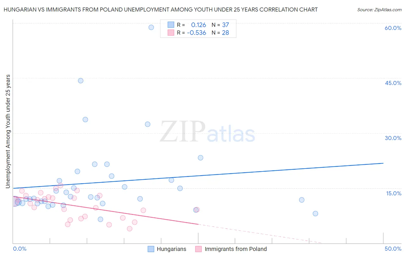 Hungarian vs Immigrants from Poland Unemployment Among Youth under 25 years